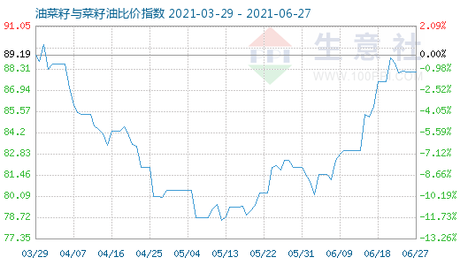6月27日油菜籽與菜籽油比價指數(shù)圖