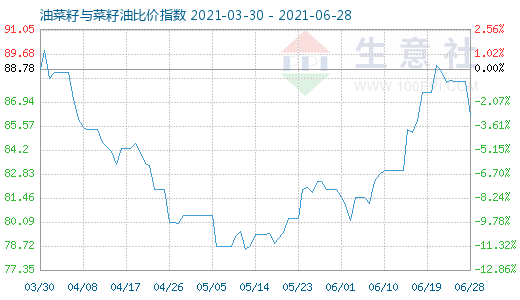 6月28日油菜籽與菜籽油比價指數圖