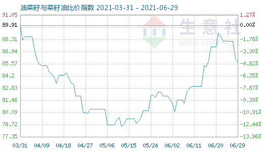 6月29日油菜籽與菜籽油比價(jià)指數(shù)圖