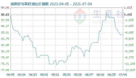 7月4日油菜籽與菜籽油比價指數(shù)圖