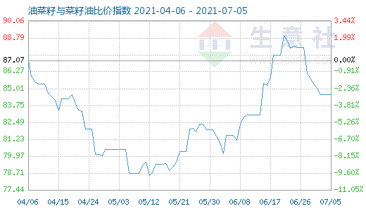 7月5日油菜籽與菜籽油比價指數圖