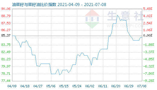 7月8日油菜籽與菜籽油比價指數圖