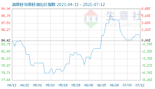 7月12日油菜籽與菜籽油比價指數圖