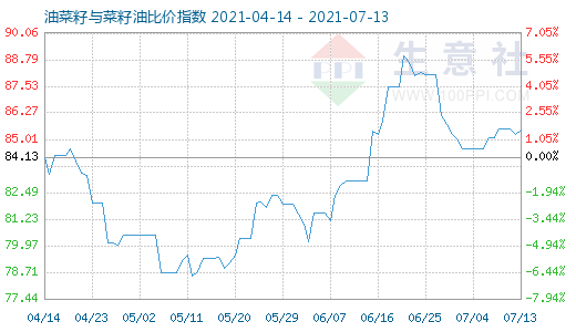 7月13日油菜籽與菜籽油比價指數圖