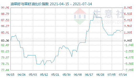 7月14日油菜籽與菜籽油比價指數圖