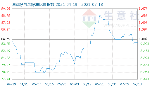 7月18日油菜籽與菜籽油比價指數圖