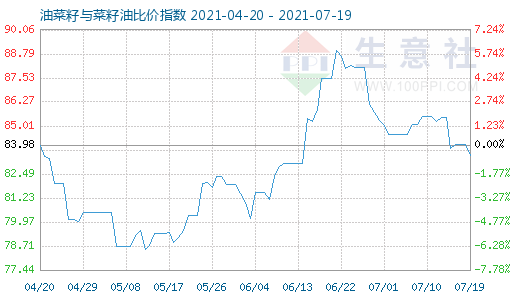7月19日油菜籽與菜籽油比價指數圖