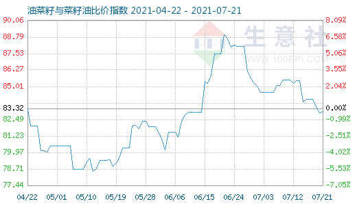 7月21日油菜籽與菜籽油比價指數圖