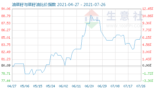 7月26日油菜籽與菜籽油比價指數(shù)圖