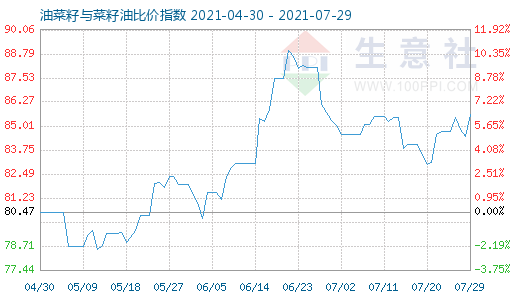 7月29日油菜籽與菜籽油比價指數(shù)圖