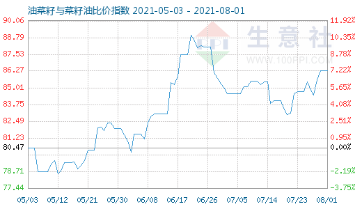 8月1日油菜籽與菜籽油比價指數圖