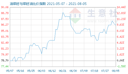 8月5日油菜籽與菜籽油比價指數圖