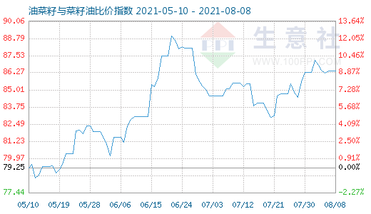 8月8日油菜籽與菜籽油比價(jià)指數(shù)圖