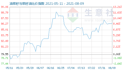 8月9日油菜籽與菜籽油比價指數(shù)圖