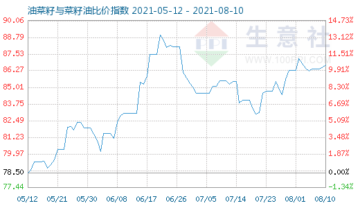 8月10日油菜籽與菜籽油比價指數(shù)圖