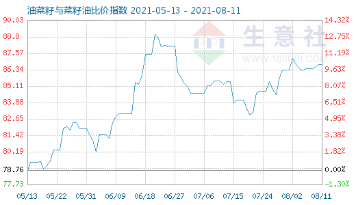 8月11日油菜籽與菜籽油比價指數圖