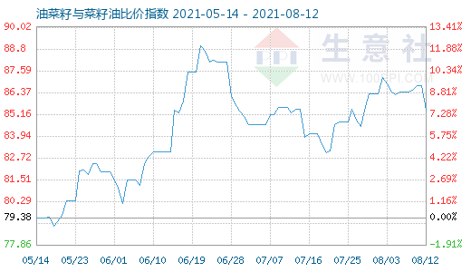 8月12日油菜籽與菜籽油比價指數圖