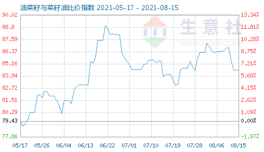 8月15日油菜籽與菜籽油比價指數圖