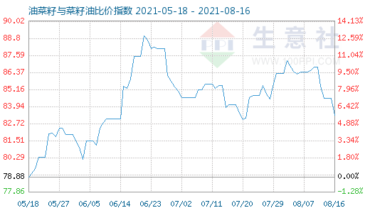 8月16日油菜籽與菜籽油比價指數圖
