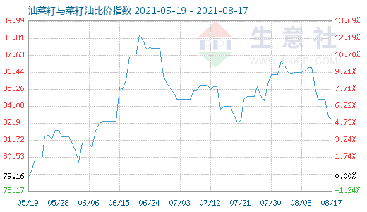 8月17日油菜籽與菜籽油比價指數(shù)圖