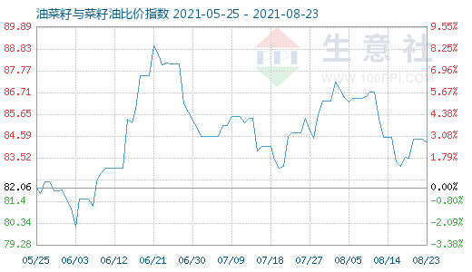 8月23日油菜籽與菜籽油比價指數圖