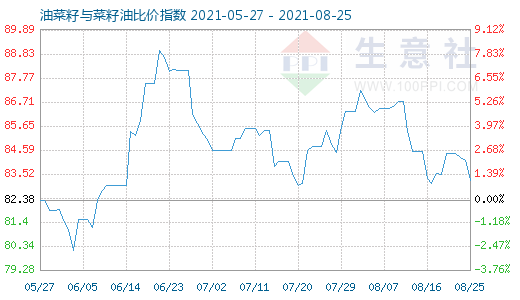 8月25日油菜籽與菜籽油比價指數圖
