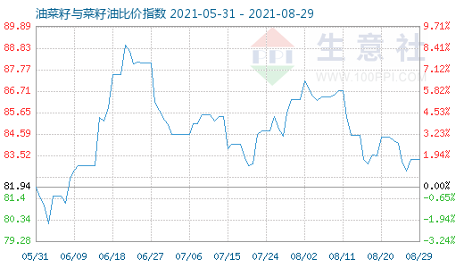 8月29日油菜籽與菜籽油比價(jià)指數(shù)圖