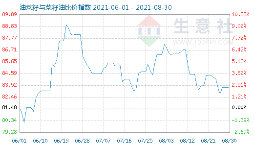 8月30日油菜籽與菜籽油比價指數圖