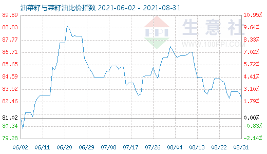 8月31日油菜籽與菜籽油比價指數圖
