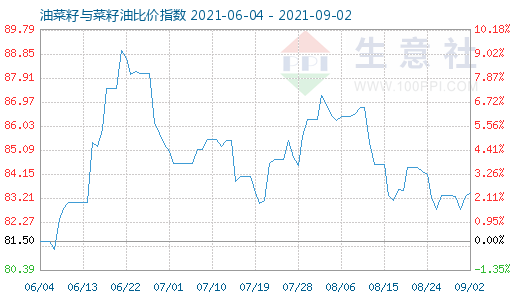 9月2日油菜籽與菜籽油比價(jià)指數(shù)圖