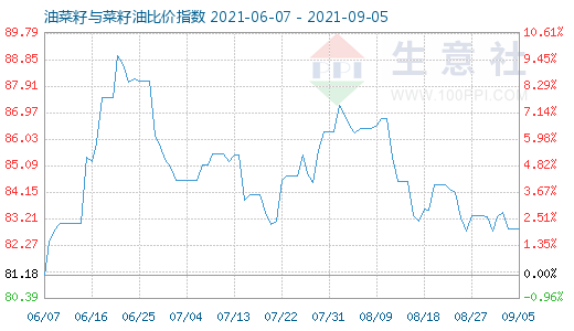 9月5日油菜籽與菜籽油比價(jià)指數(shù)圖