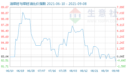 9月8日油菜籽與菜籽油比價(jià)指數(shù)圖