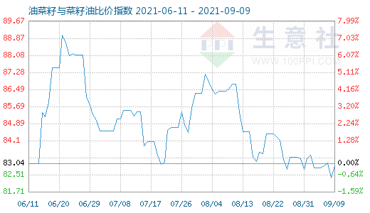 9月9日油菜籽與菜籽油比價指數圖