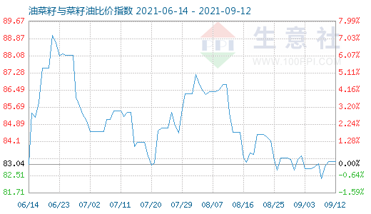 9月12日油菜籽與菜籽油比價(jià)指數(shù)圖