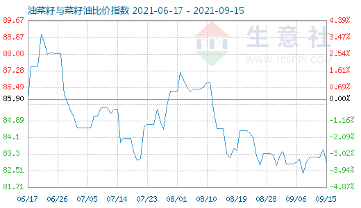9月15日油菜籽與菜籽油比價指數(shù)圖