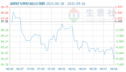 9月16日油菜籽與菜籽油比價指數圖