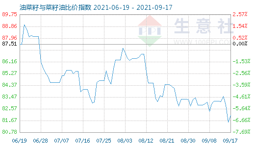 9月17日油菜籽與菜籽油比價(jià)指數(shù)圖