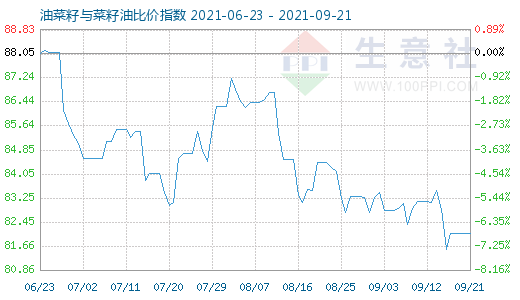 9月21日油菜籽與菜籽油比價(jià)指數(shù)圖