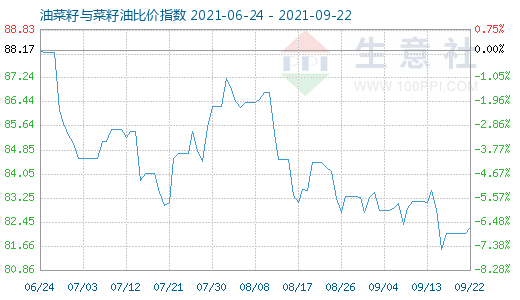 9月22日油菜籽與菜籽油比價指數圖