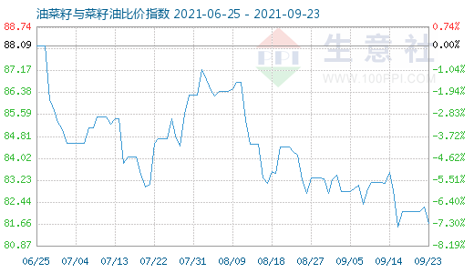 9月23日油菜籽與菜籽油比價(jià)指數(shù)圖