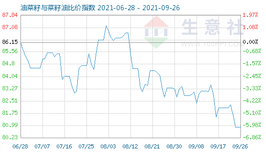 9月26日油菜籽與菜籽油比價(jià)指數(shù)圖