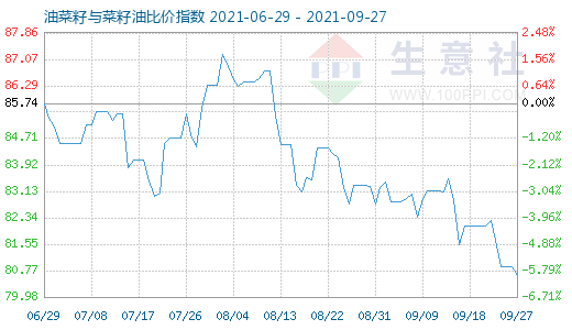 9月27日油菜籽與菜籽油比價指數圖