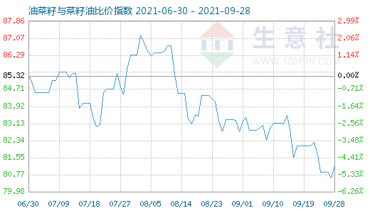 9月28日油菜籽與菜籽油比價指數圖