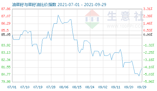9月29日油菜籽與菜籽油比價指數圖