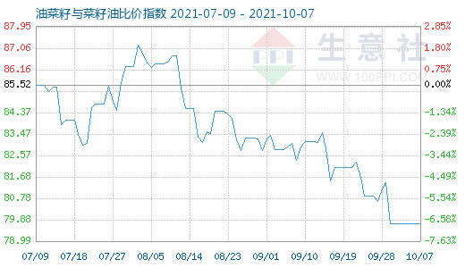 10月7日油菜籽與菜籽油比價指數圖