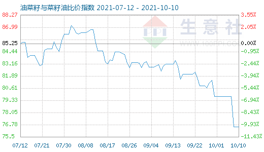 10月10日油菜籽與菜籽油比價(jià)指數(shù)圖