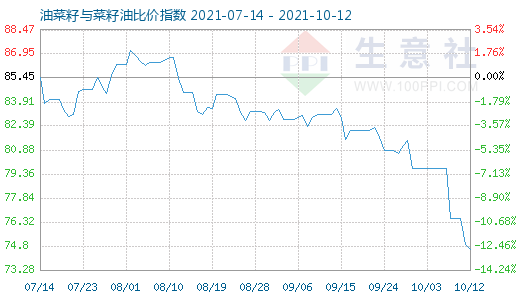 10月12日油菜籽與菜籽油比價指數(shù)圖