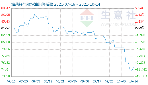 10月14日油菜籽與菜籽油比價指數(shù)圖
