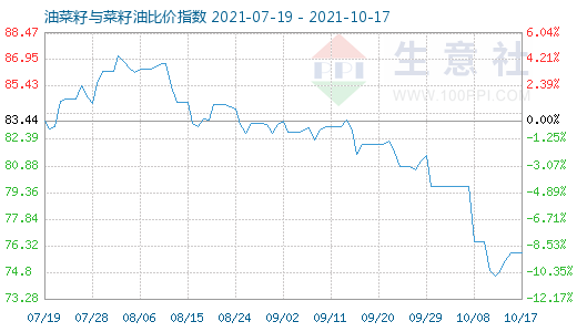 10月17日油菜籽與菜籽油比價指數圖