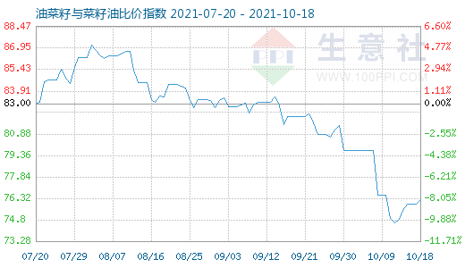 10月18日油菜籽與菜籽油比價指數圖